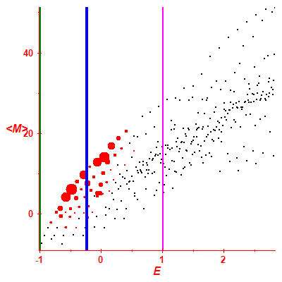 Peres lattice <M>